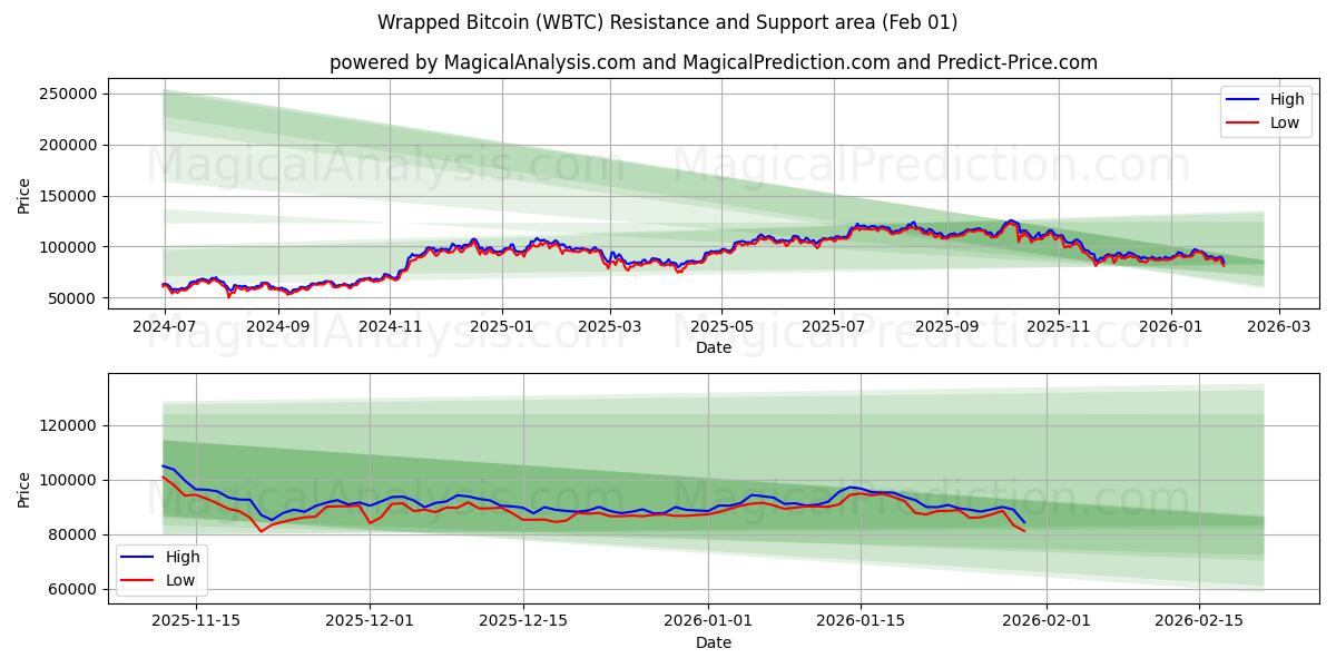  Verpakte Bitcoin (WBTC) Support and Resistance area (31 Jan) 