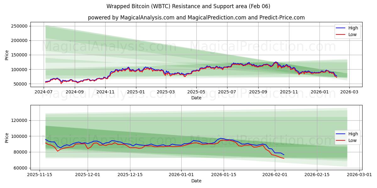  Wrapped Bitcoin (WBTC) Support and Resistance area (05 Feb) 