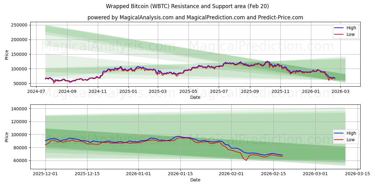 Bitcoin embrulhado (WBTC) Support and Resistance area (19 Feb) 