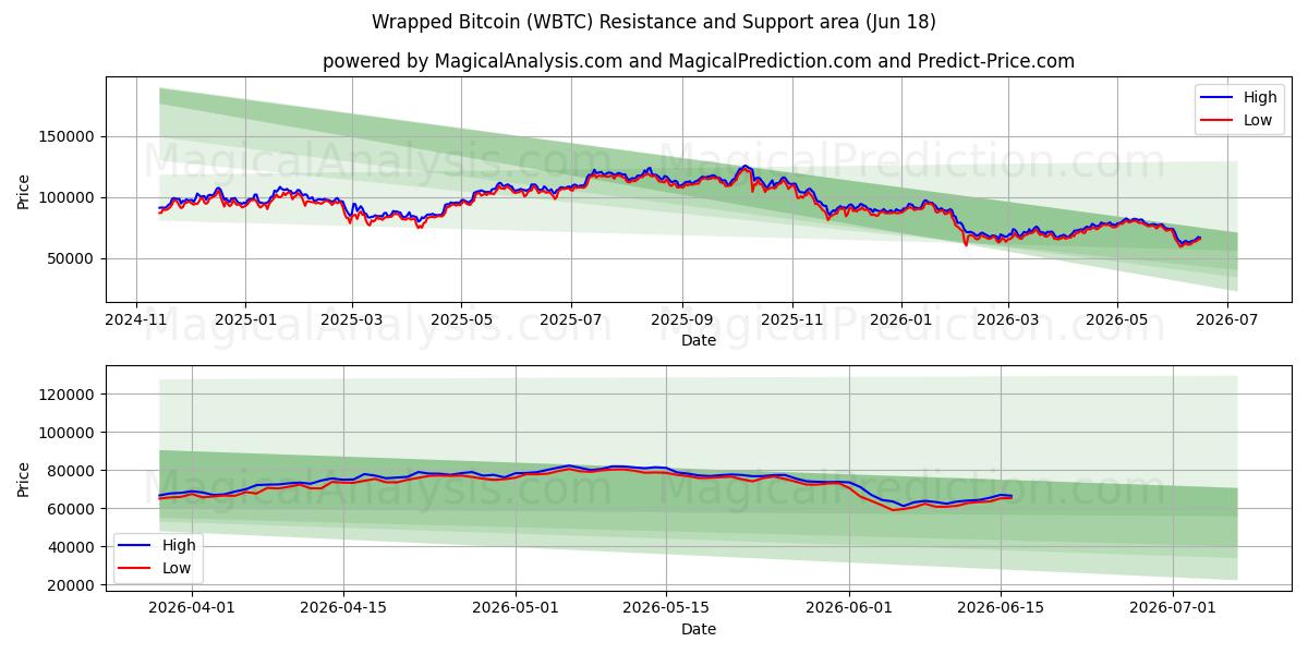  Завернутый биткойн (WBTC) Support and Resistance area (10 Jun) 