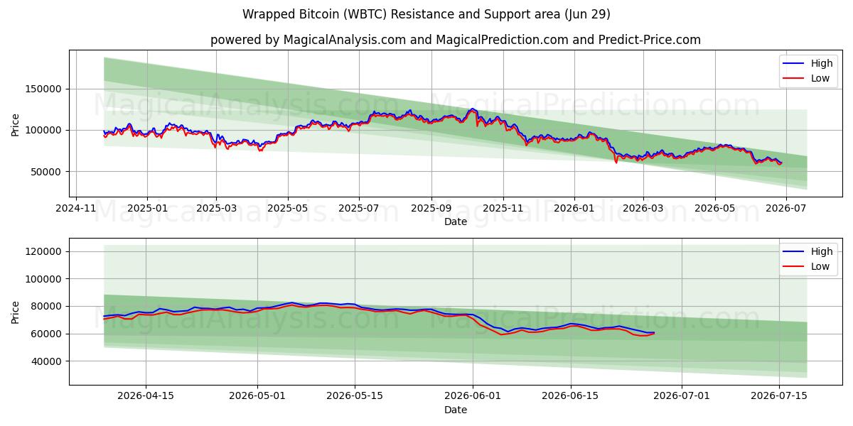  Insvept Bitcoin (WBTC) Support and Resistance area (28 Jun) 