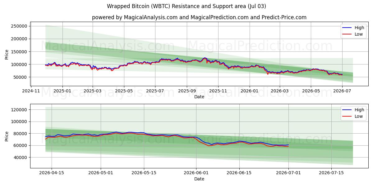  Завернутый биткойн (WBTC) Support and Resistance area (02 Jul) 
