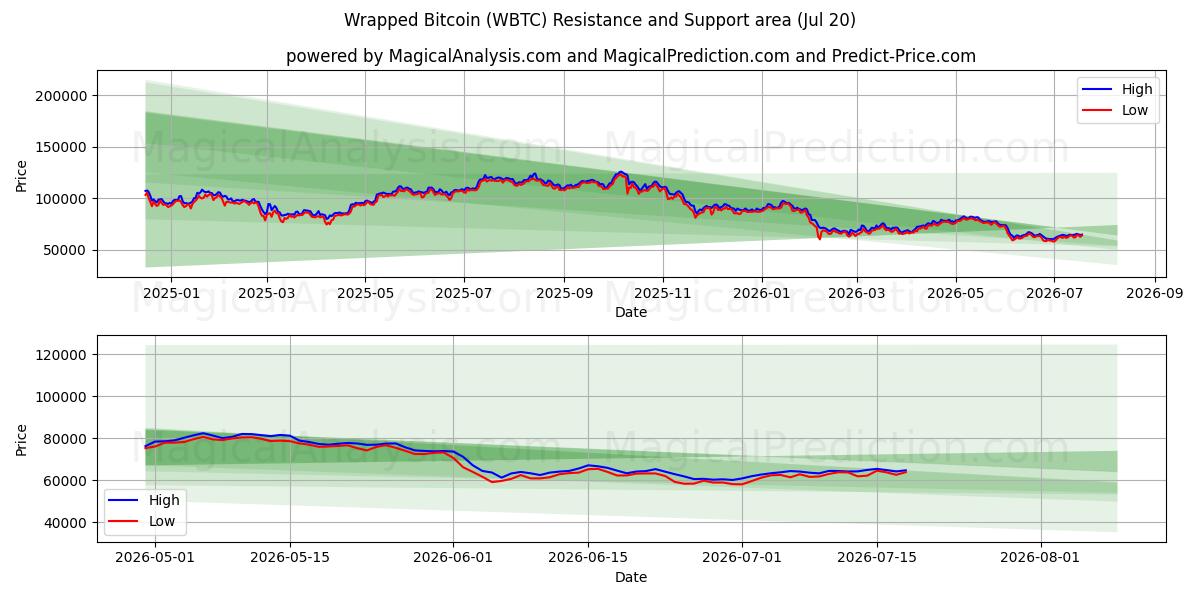  Insvept Bitcoin (WBTC) Support and Resistance area (19 Jul) 
