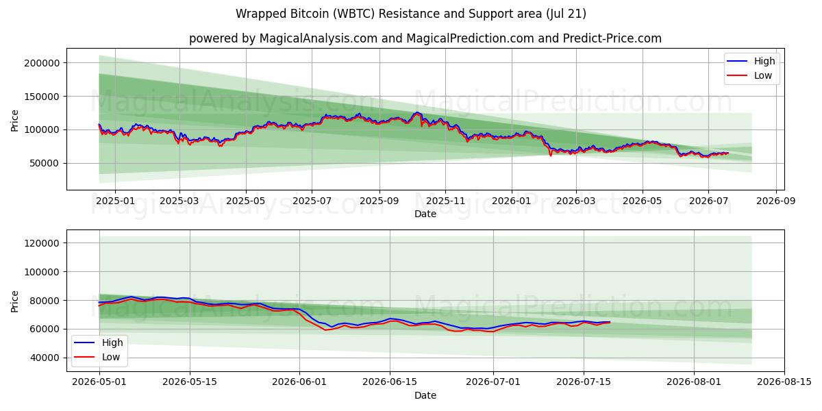  Verpackter Bitcoin (WBTC) Support and Resistance area (20 Jul) 
