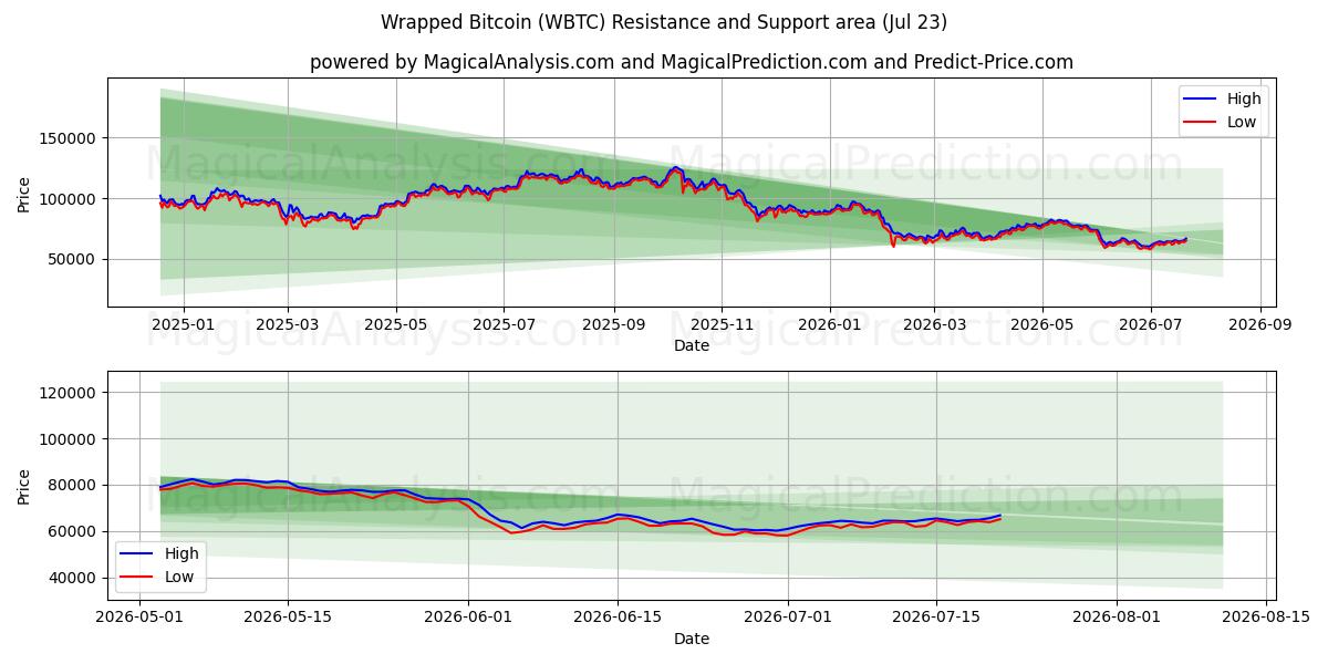  Завернутый биткойн (WBTC) Support and Resistance area (22 Jul) 
