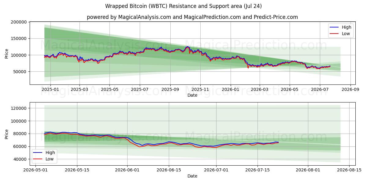  लपेटा हुआ बिटकॉइन (WBTC) Support and Resistance area (23 Jul) 
