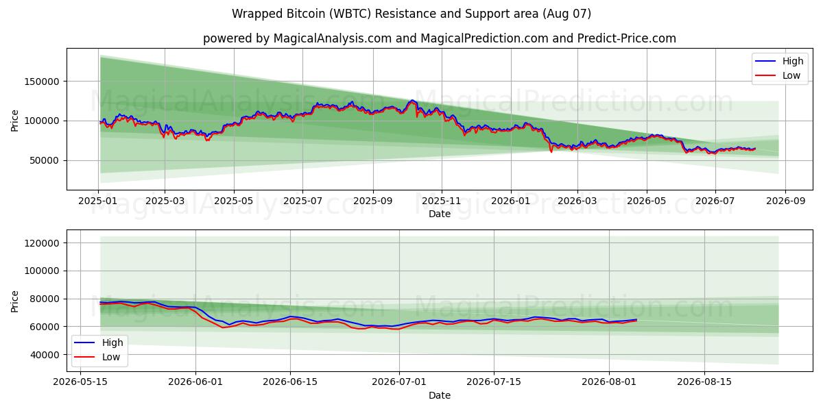  Innpakket Bitcoin (WBTC) Support and Resistance area (06 Aug) 