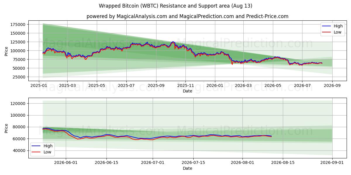  Verpakte Bitcoin (WBTC) Support and Resistance area (12 Aug) 