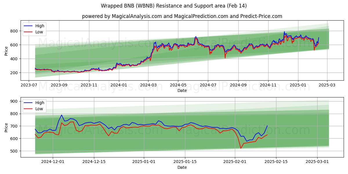  BNB envuelto (WBNB) Support and Resistance area (04 Feb) 