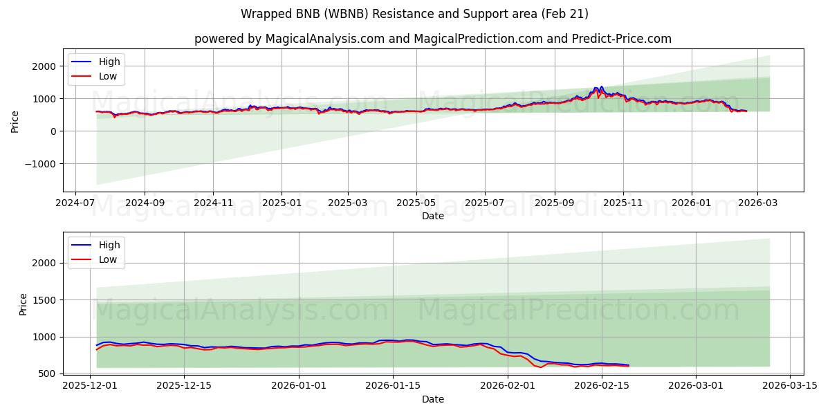  BNB envuelto (WBNB) Support and Resistance area (20 Feb) 