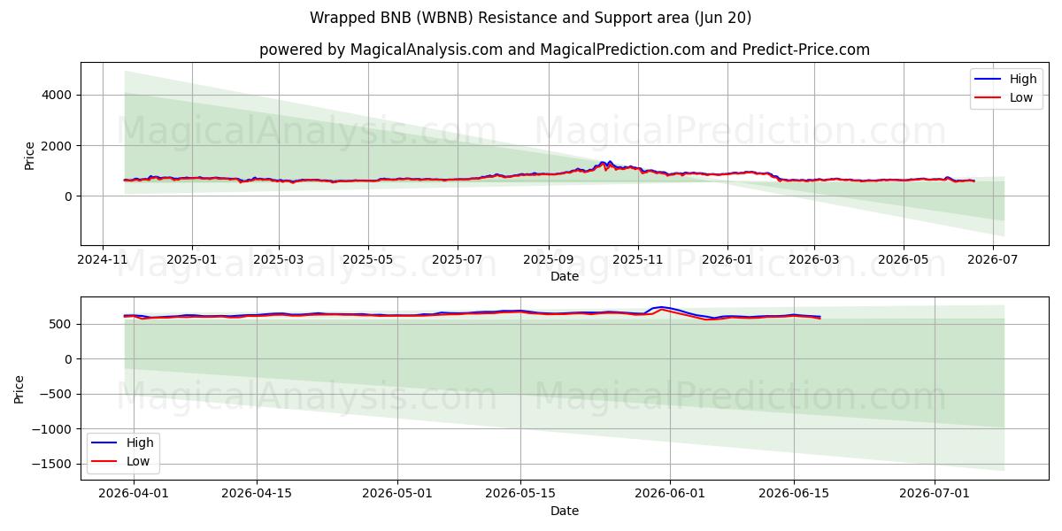  BNB avvolto (WBNB) Support and Resistance area (19 Jun) 