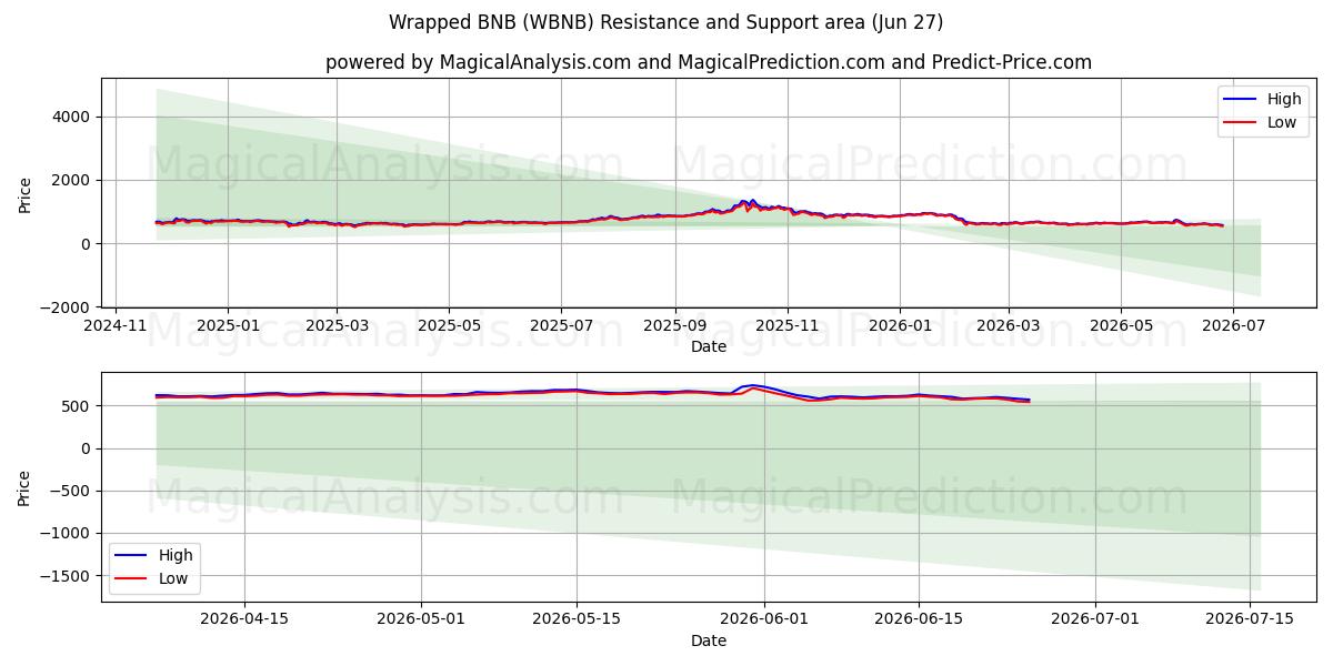  포장된 BNB (WBNB) Support and Resistance area (26 Jun) 