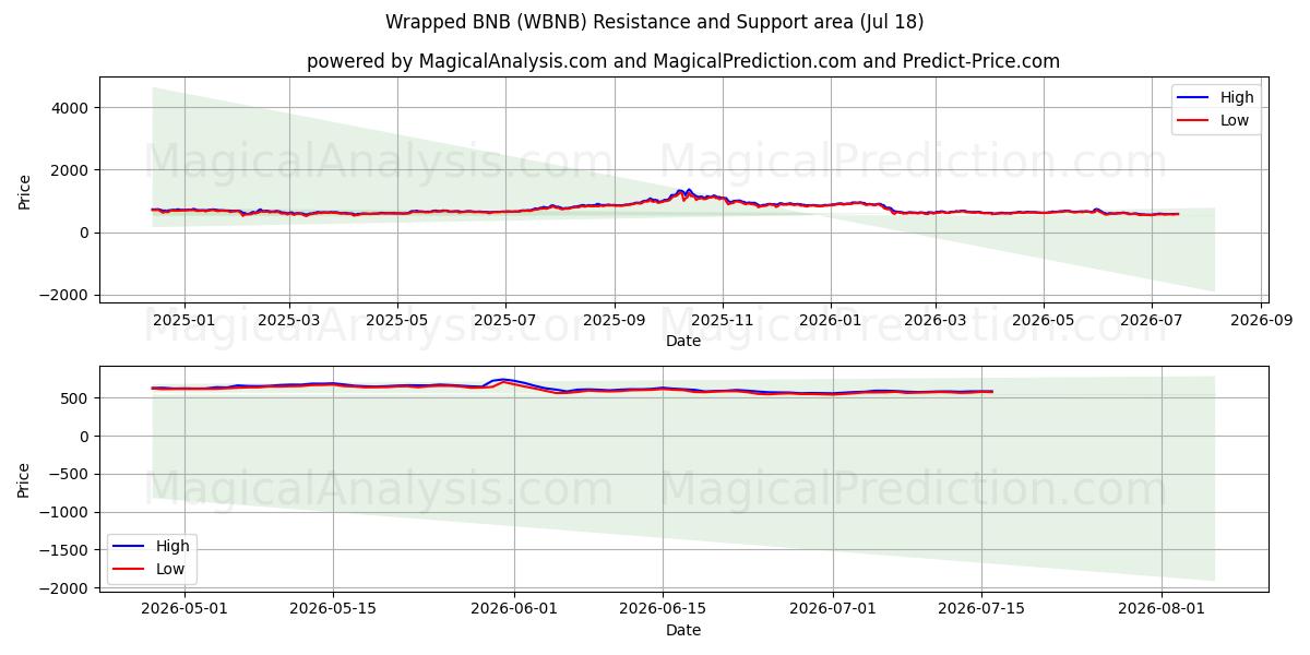  BNB envuelto (WBNB) Support and Resistance area (17 Jul) 