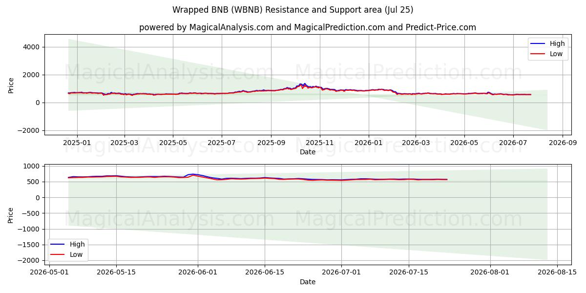 包裹式BNB (WBNB) Support and Resistance area (24 Jul) 