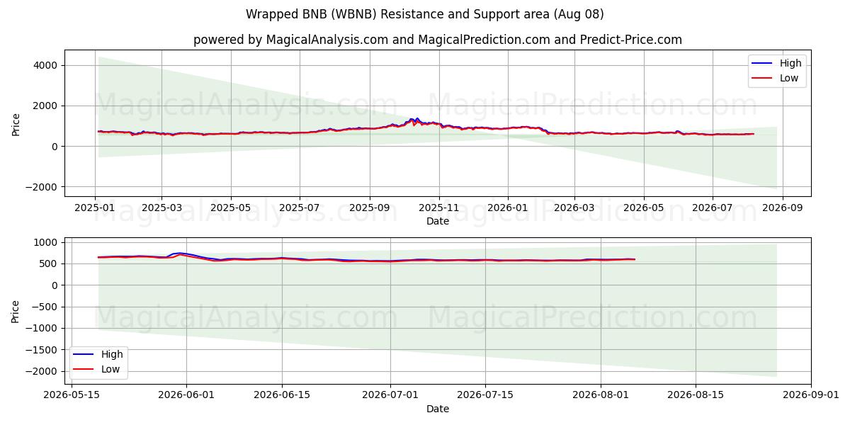  BNB پیچیده شده (WBNB) Support and Resistance area (07 Aug) 