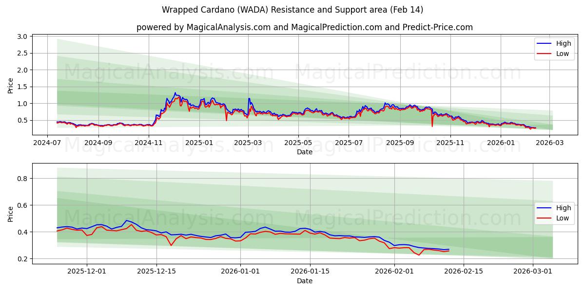  Ingepakte Cardano (WADA) Support and Resistance area (13 Feb) 