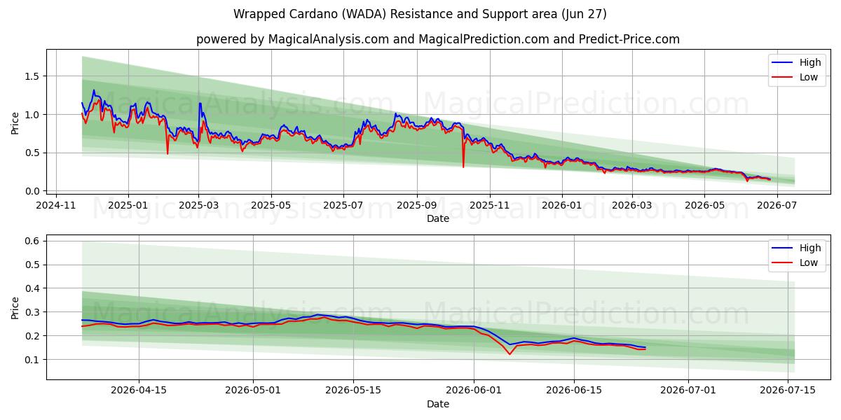  लपेटा हुआ कार्डानो (WADA) Support and Resistance area (26 Jun) 