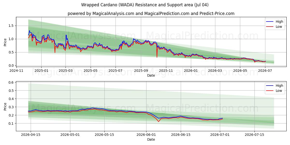  Cardano embrulhado (WADA) Support and Resistance area (03 Jul) 