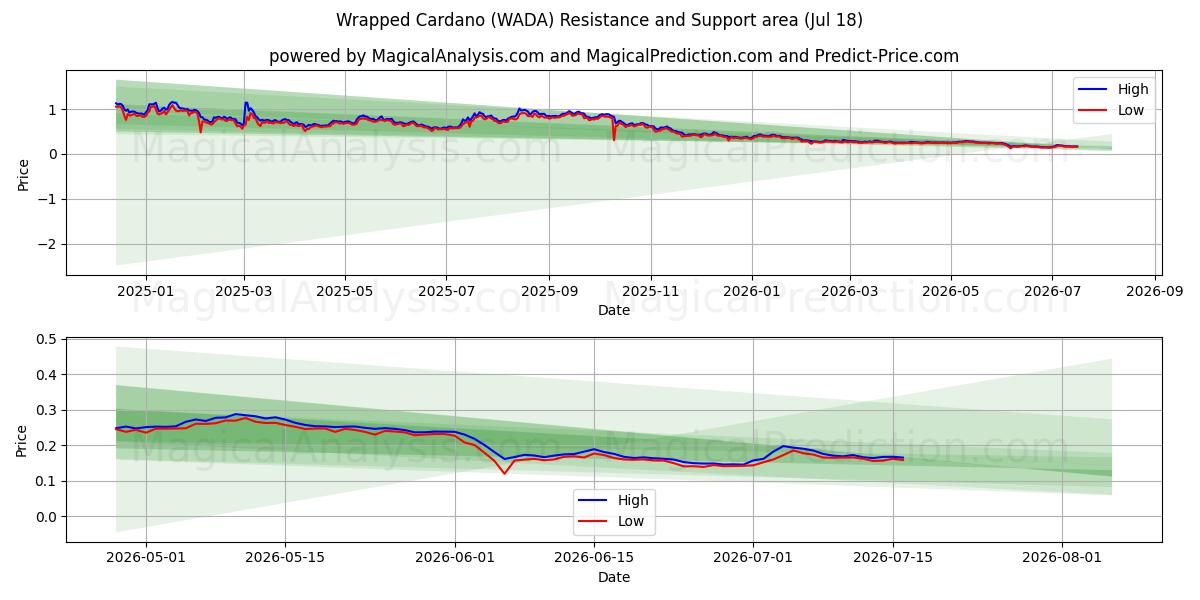  Cardano emballé (WADA) Support and Resistance area (17 Jul) 
