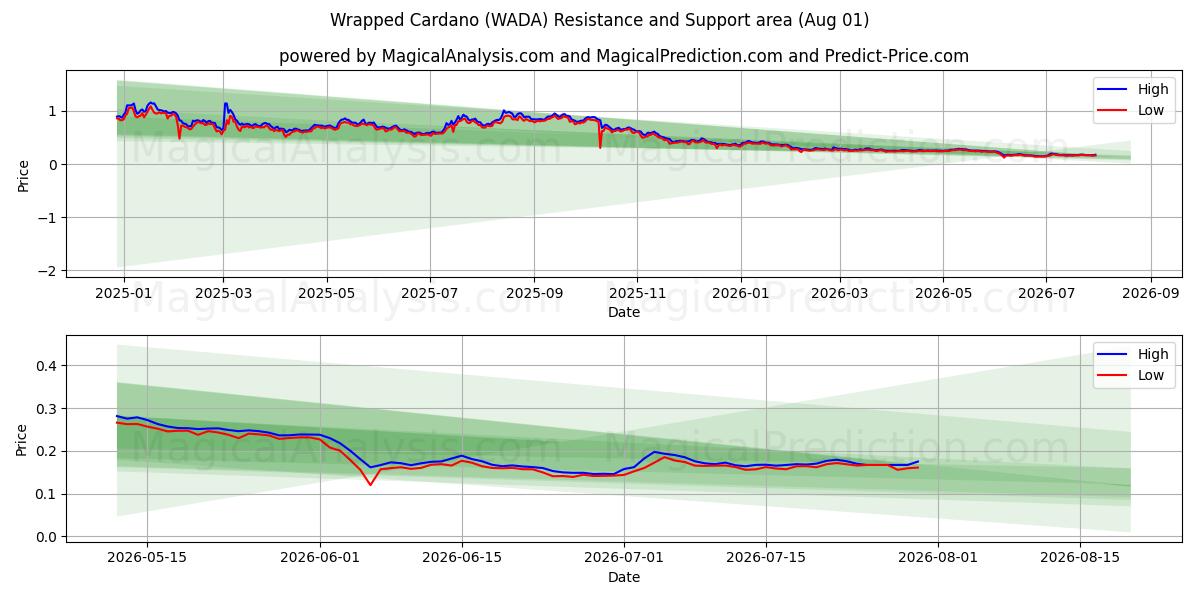  Wrapped Cardano (WADA) Support and Resistance area (31 Jul) 