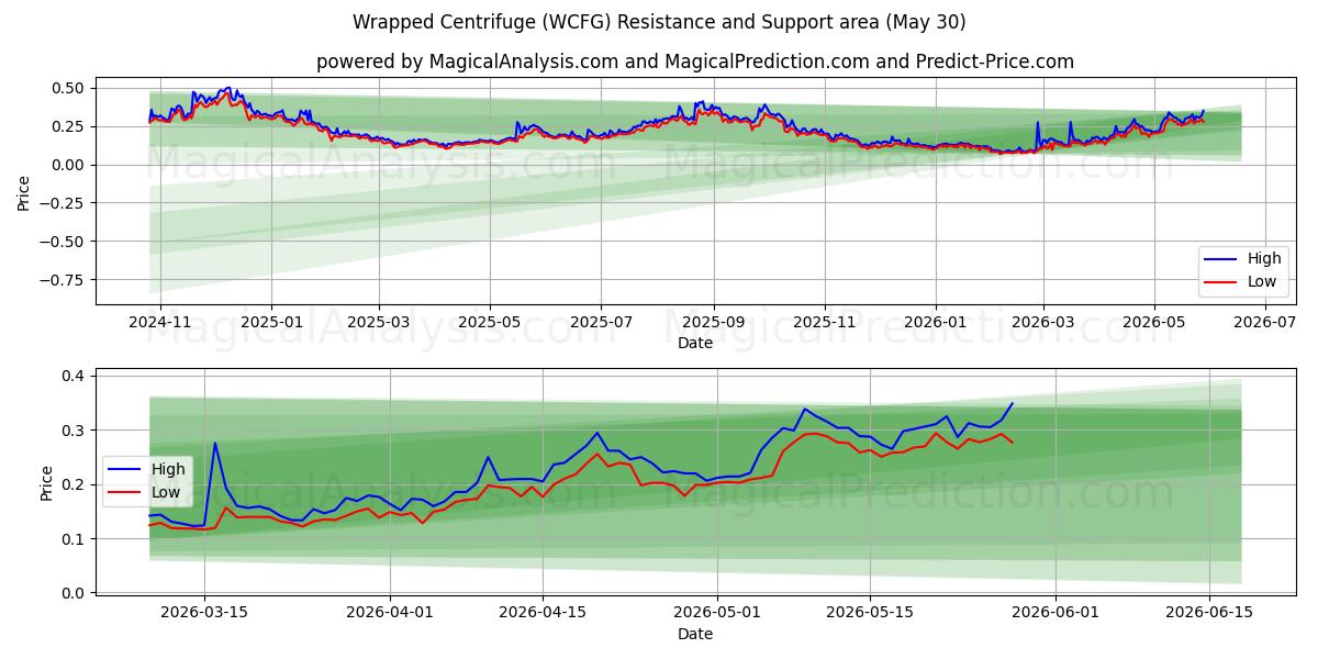  Wrapped Centrifuge (WCFG) Support and Resistance area (29 May) 