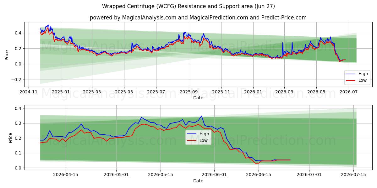  Verpackte Zentrifuge (WCFG) Support and Resistance area (26 Jun) 
