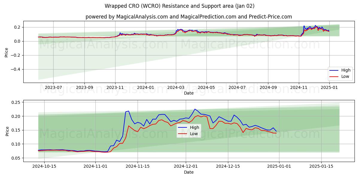  CRO embrulhado (WCRO) Support and Resistance area (02 Jan) 