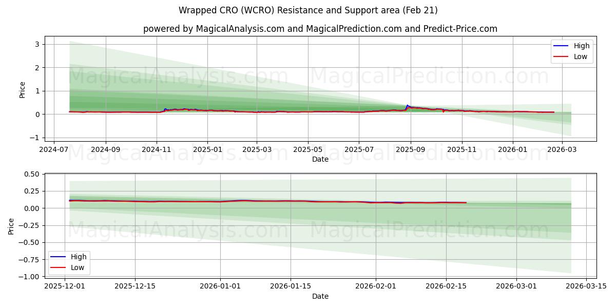  CRO پیچیده شده (WCRO) Support and Resistance area (20 Feb) 