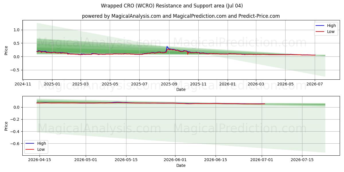  CRO enveloppé (WCRO) Support and Resistance area (03 Jul) 