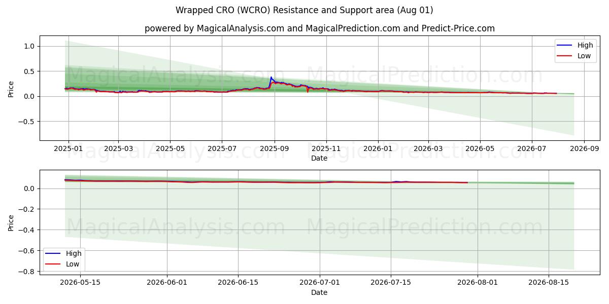  Wrapped CRO (WCRO) Support and Resistance area (31 Jul) 