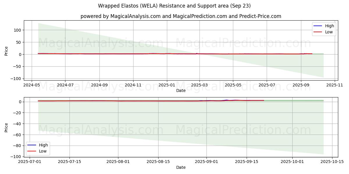  Обернутый Эластос (WELA) Support and Resistance area (22 Sep) 