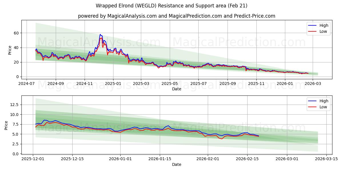  포장된 엘론드 (WEGLD) Support and Resistance area (20 Feb) 