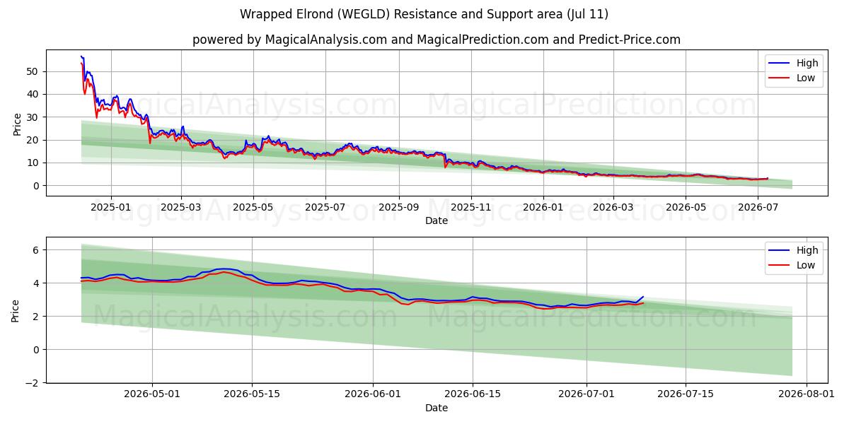  Ingepakte Elrond (WEGLD) Support and Resistance area (10 Jul) 
