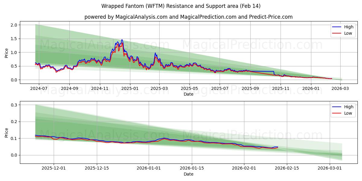  लपेटा हुआ फैंटम (WFTM) Support and Resistance area (13 Feb) 
