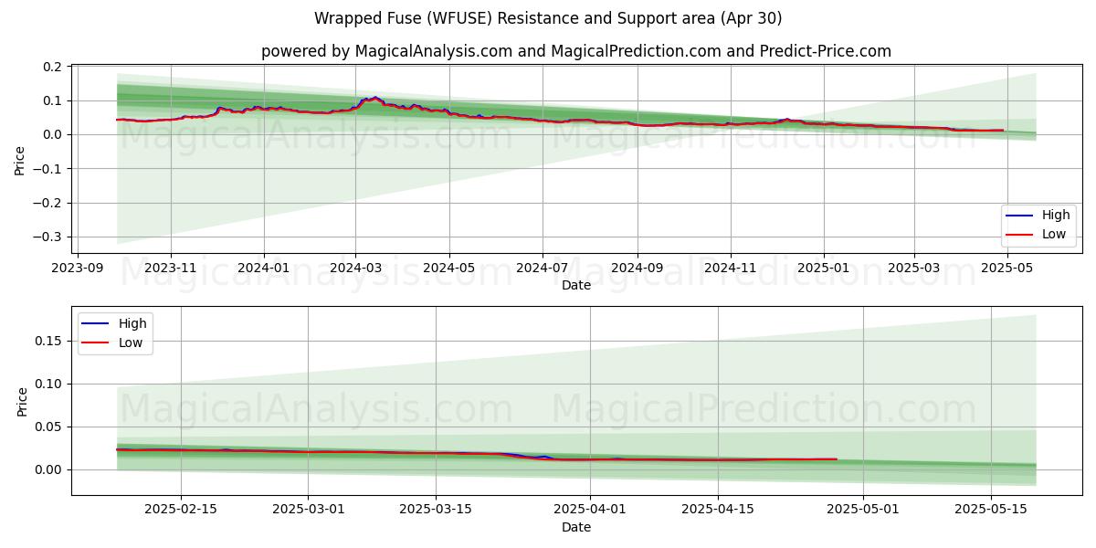 Eingewickelte Sicherung (WFUSE) Support and Resistance area (30 Apr) Eingewickelte Sicherung (WFUSE) Support and Resistance area (30 Apr)