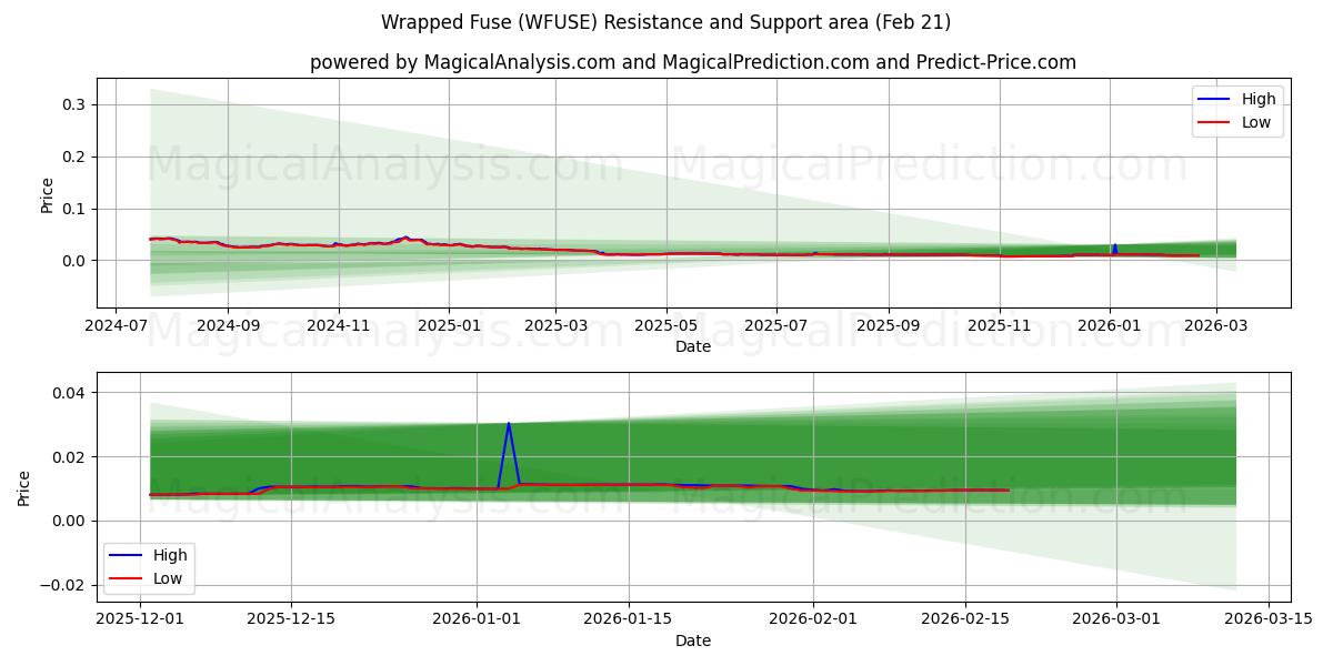  Innpakket sikring (WFUSE) Support and Resistance area (20 Feb) 