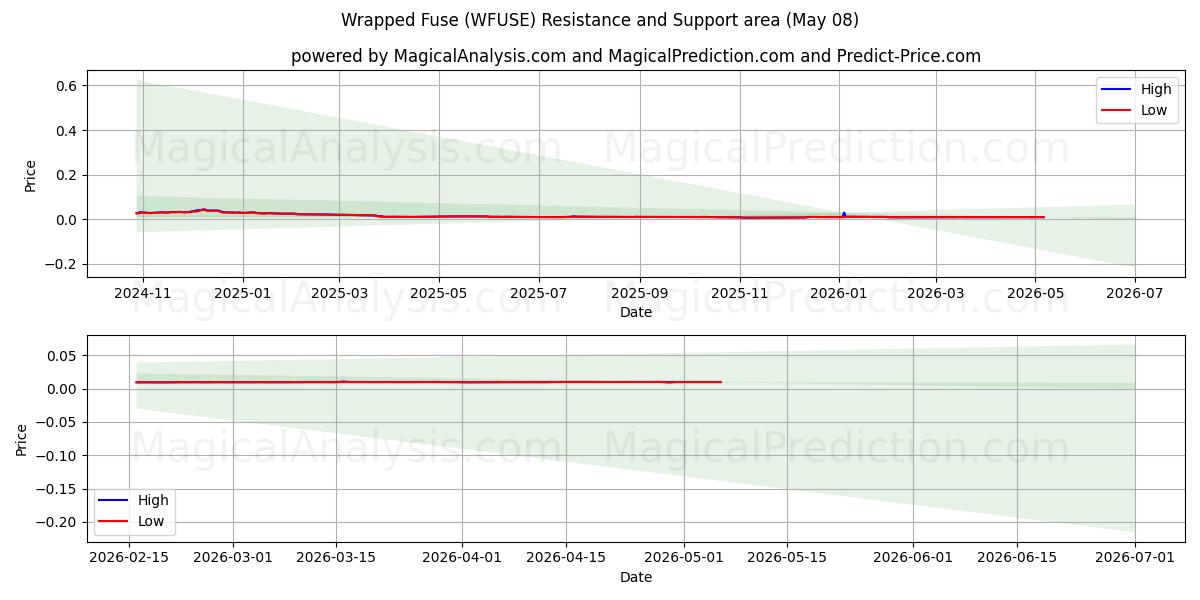  绕包式保险丝 (WFUSE) Support and Resistance area (07 May) 