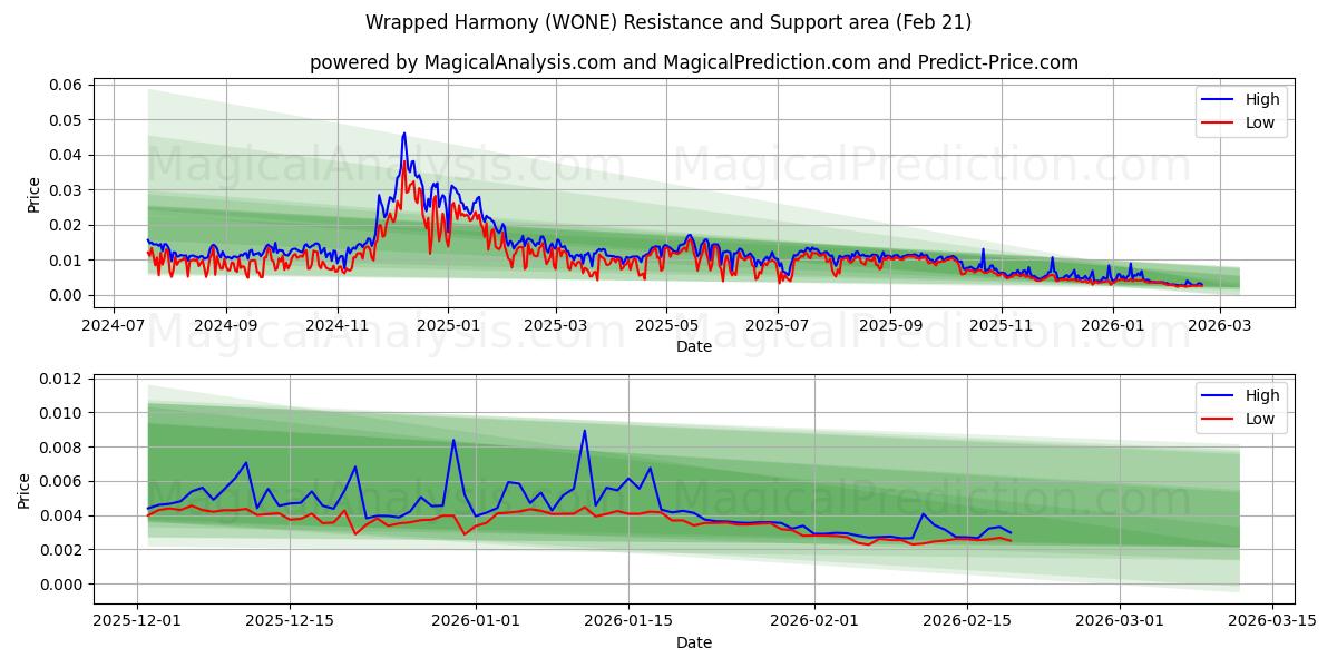  Wrapped Harmony (WONE) Support and Resistance area (20 Feb) 