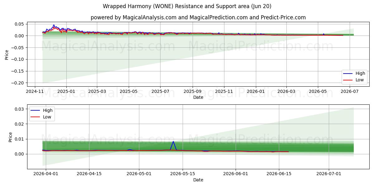  هارمونی پیچیده شده (WONE) Support and Resistance area (19 Jun) 