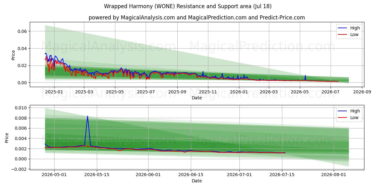  Sarılmış Armoni (WONE) Support and Resistance area (17 Jul) 