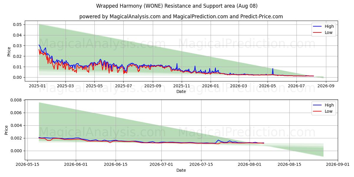  Armonía envuelta (WONE) Support and Resistance area (07 Aug) 