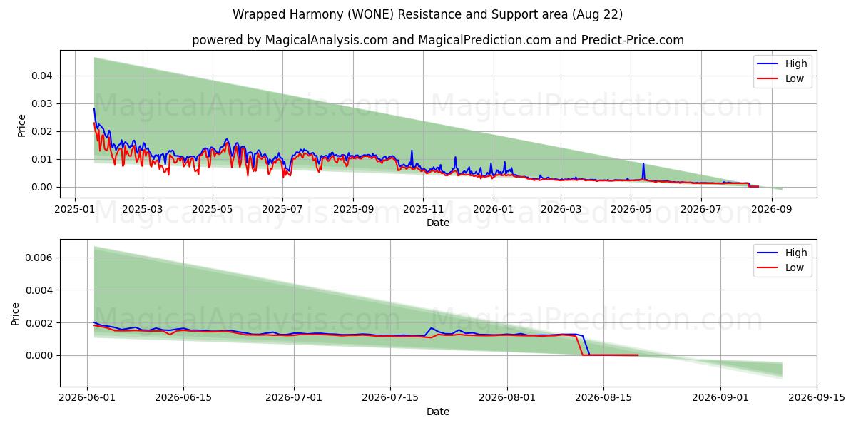  الوئام ملفوفة (WONE) Support and Resistance area (21 Aug) 