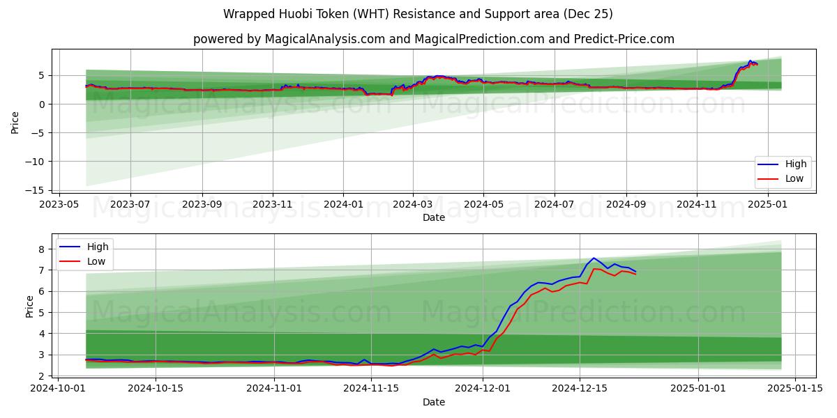  포장된 Huobi 토큰 (WHT) Support and Resistance area (25 Dec) 