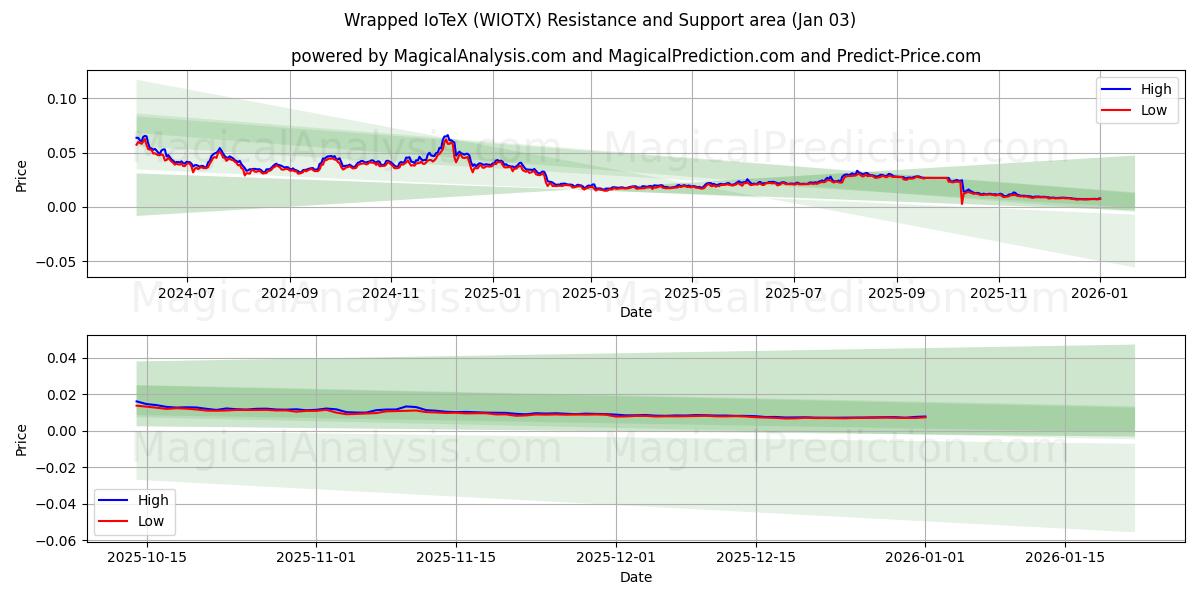  Wrapped IoTeX (WIOTX) Support and Resistance area (02 Jan) 