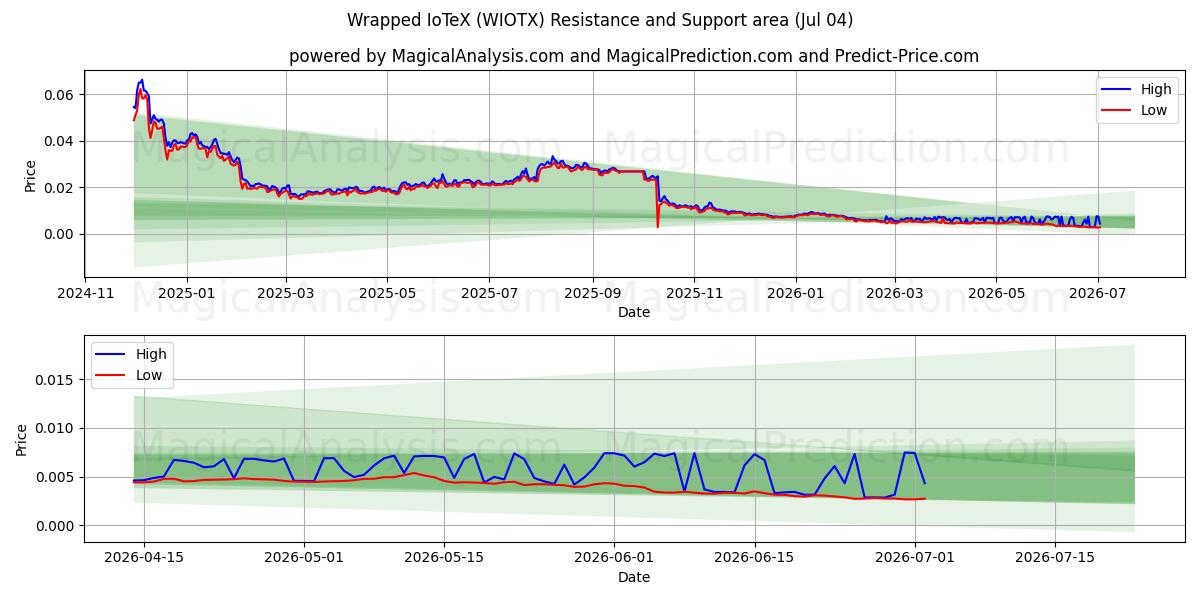  래핑된 IoTeX (WIOTX) Support and Resistance area (03 Jul) 