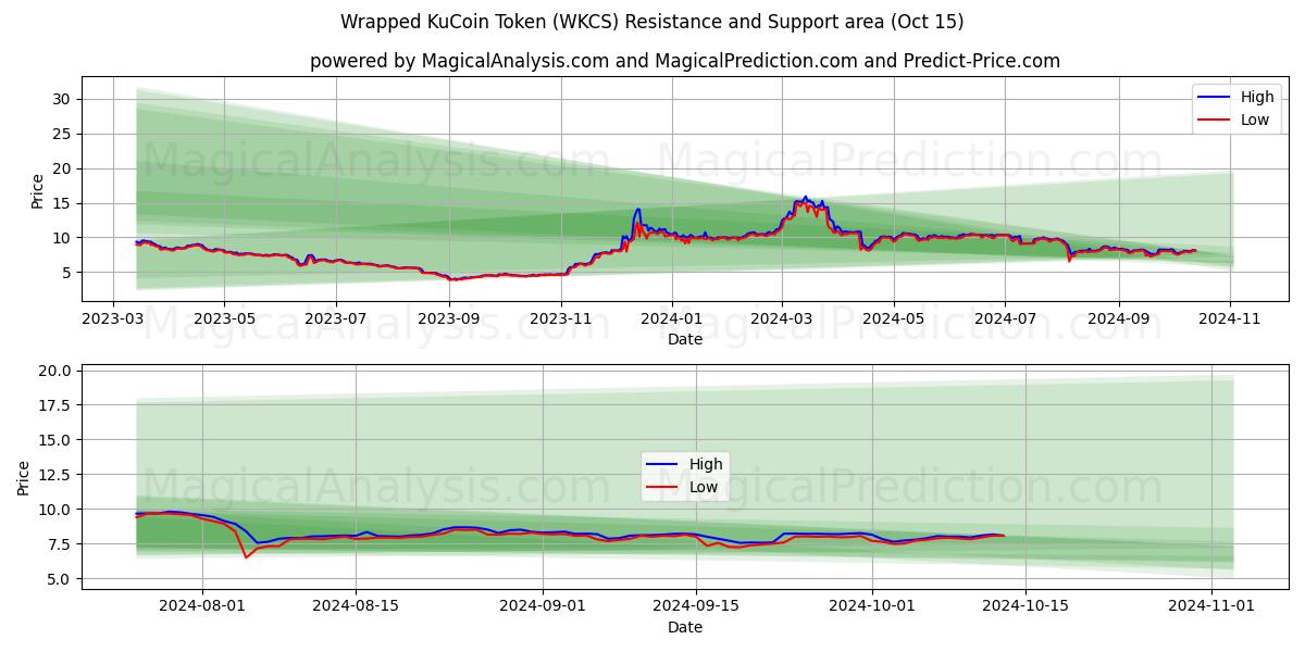  Innpakket KuCoin-token (WKCS) Support and Resistance area (15 Oct) 