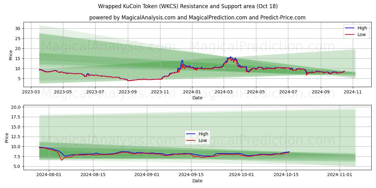  Wrapped KuCoin Token (WKCS) Support and Resistance area (18 Oct) 