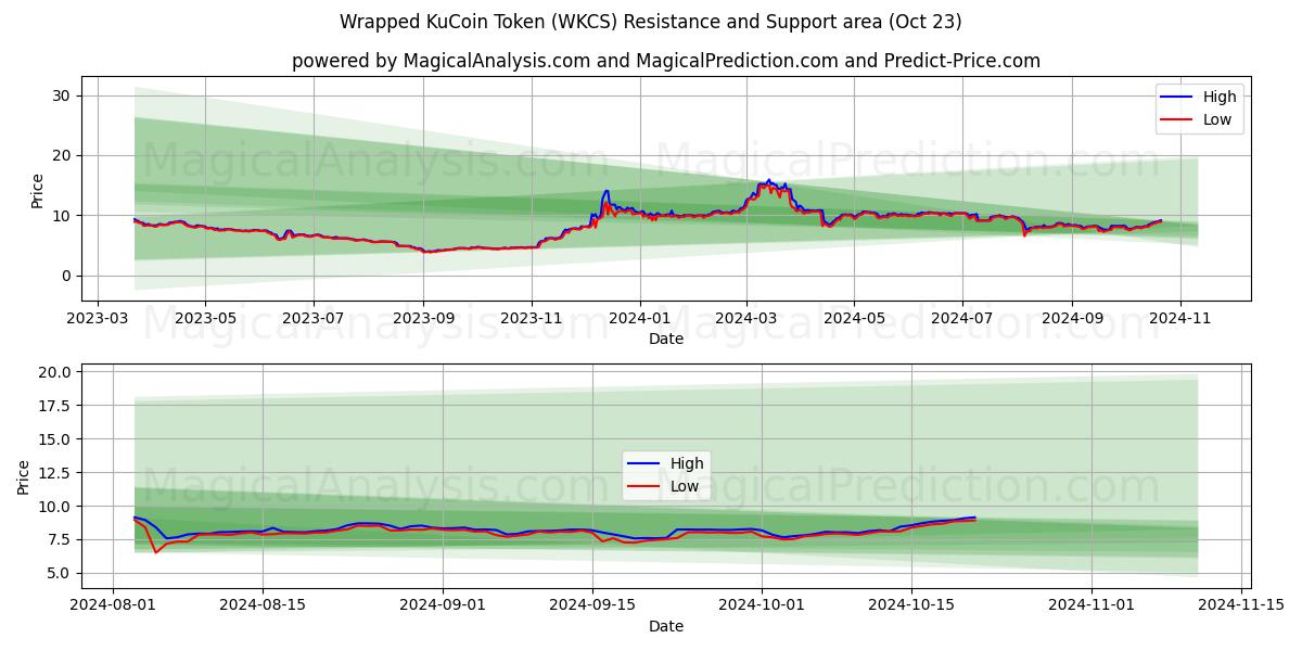  Wrapped KuCoin Token (WKCS) Support and Resistance area (23 Oct) 