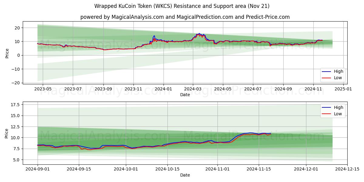  Kääritty KuCoin Token (WKCS) Support and Resistance area (21 Nov) 