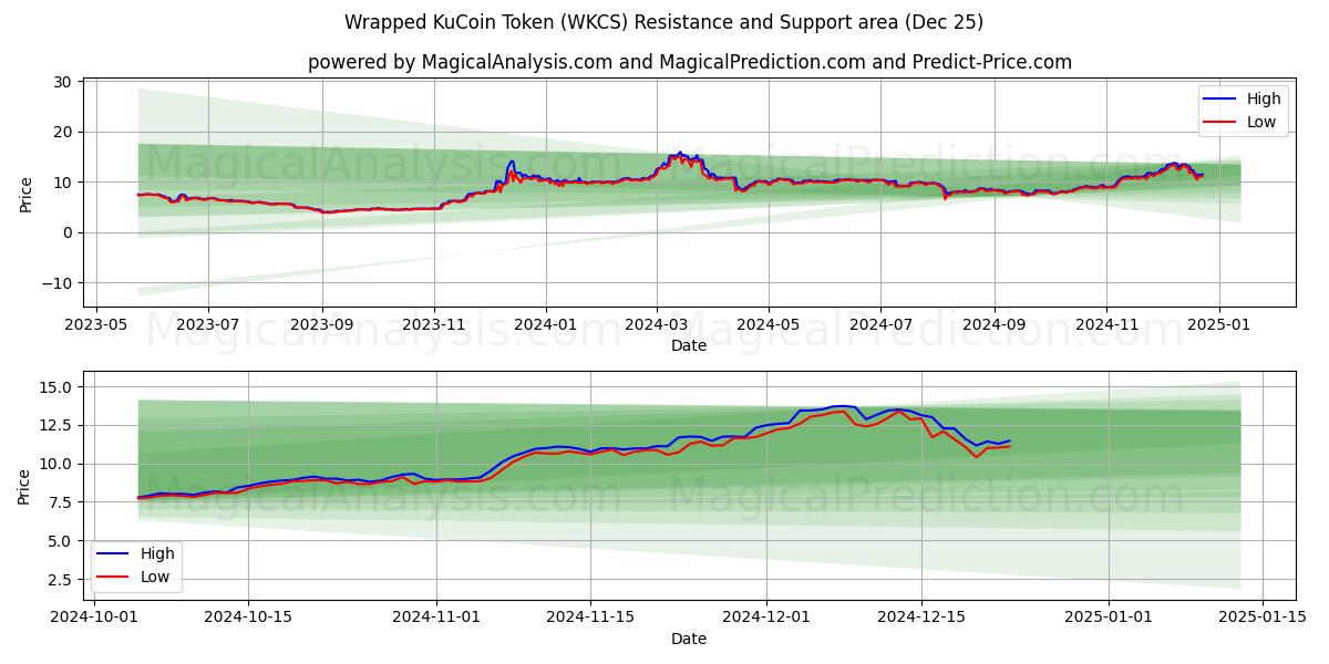  Wrapped KuCoin Token (WKCS) Support and Resistance area (25 Dec) 